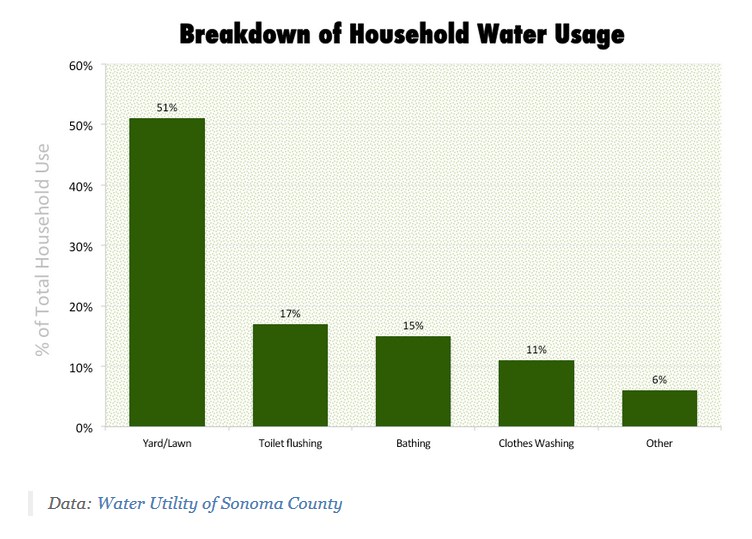 how much water is used in California to water a lawn