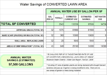 Artificial Grass Use - Water Savings Report